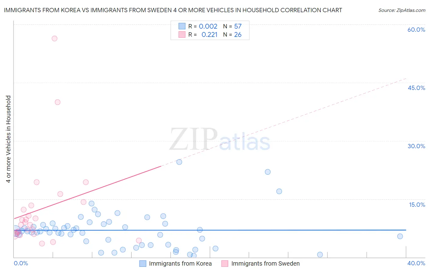 Immigrants from Korea vs Immigrants from Sweden 4 or more Vehicles in Household