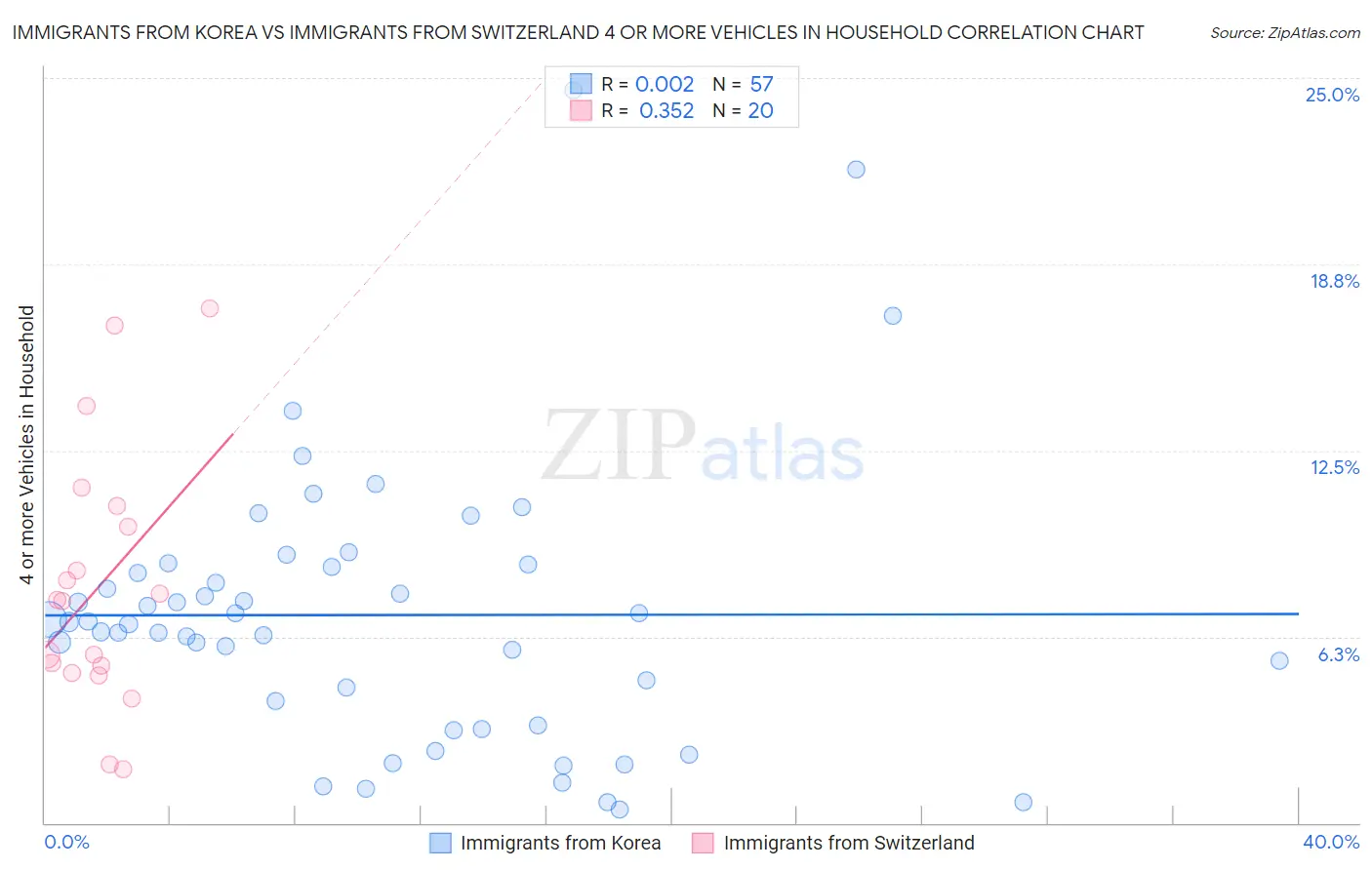 Immigrants from Korea vs Immigrants from Switzerland 4 or more Vehicles in Household