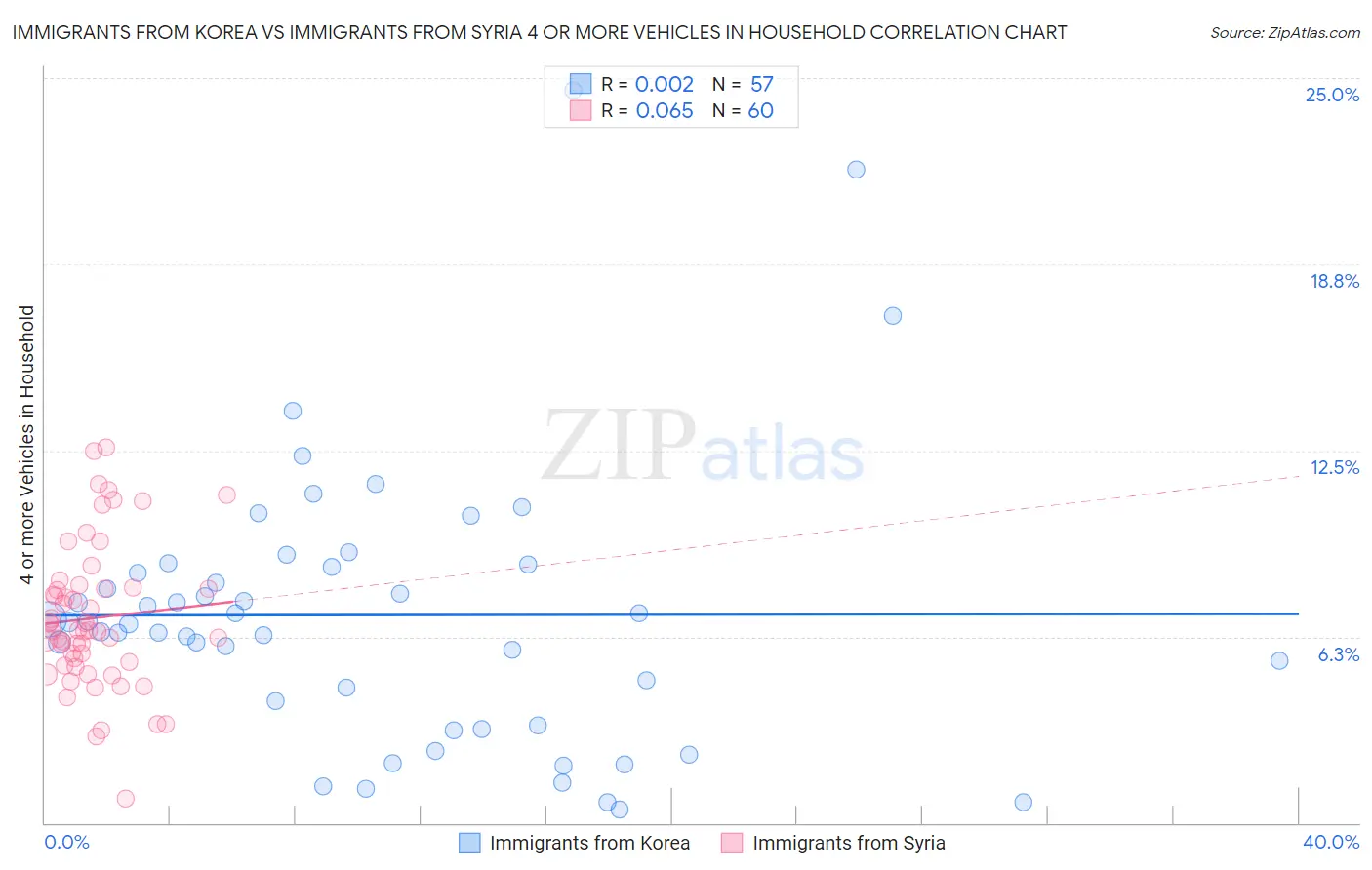 Immigrants from Korea vs Immigrants from Syria 4 or more Vehicles in Household
