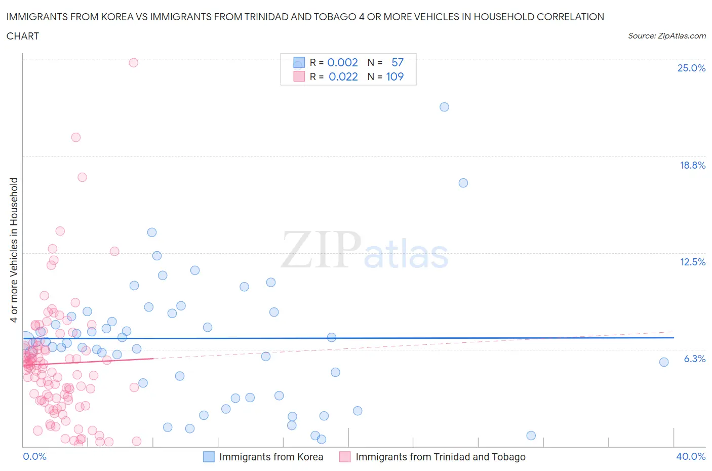 Immigrants from Korea vs Immigrants from Trinidad and Tobago 4 or more Vehicles in Household