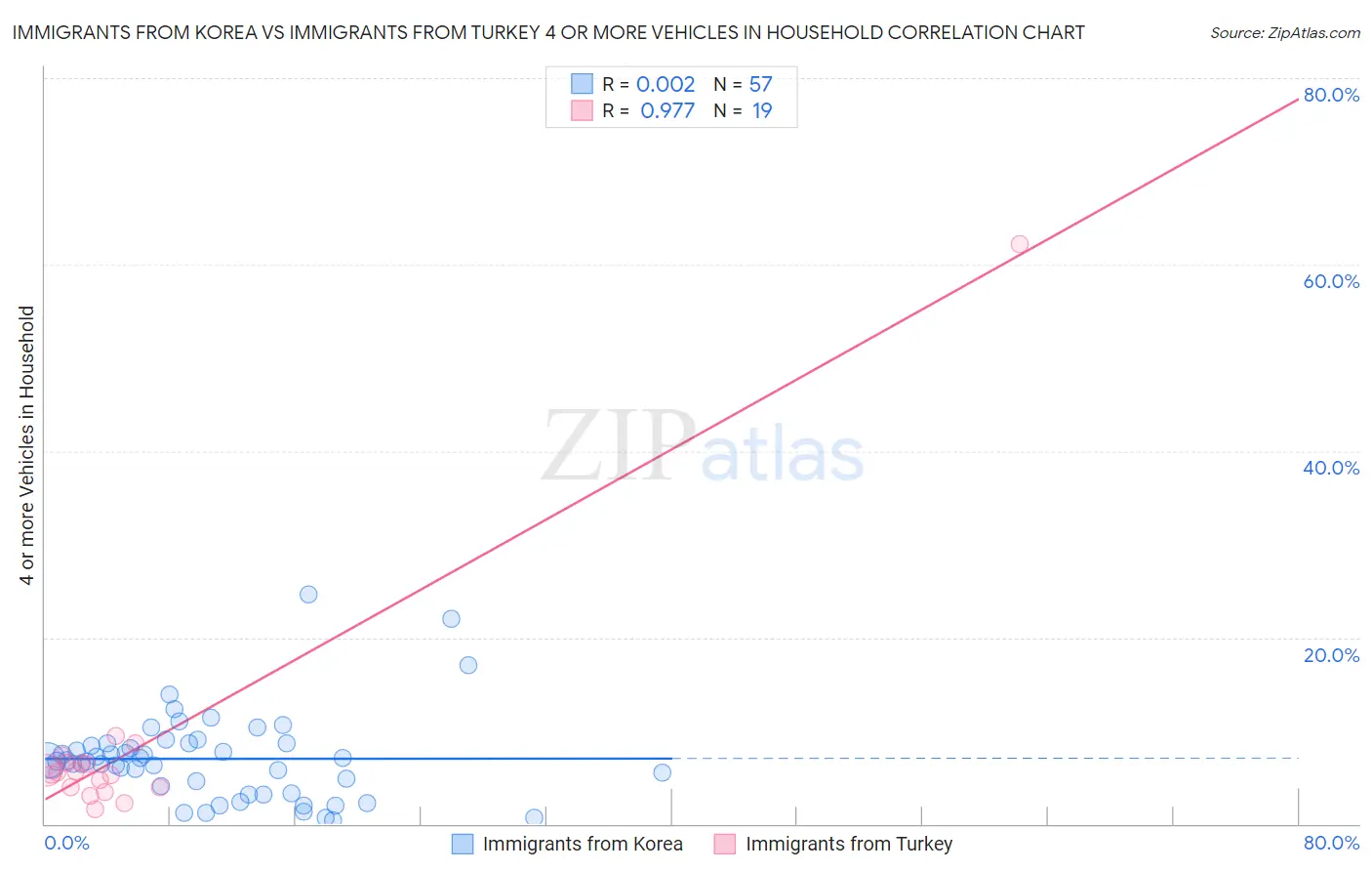 Immigrants from Korea vs Immigrants from Turkey 4 or more Vehicles in Household