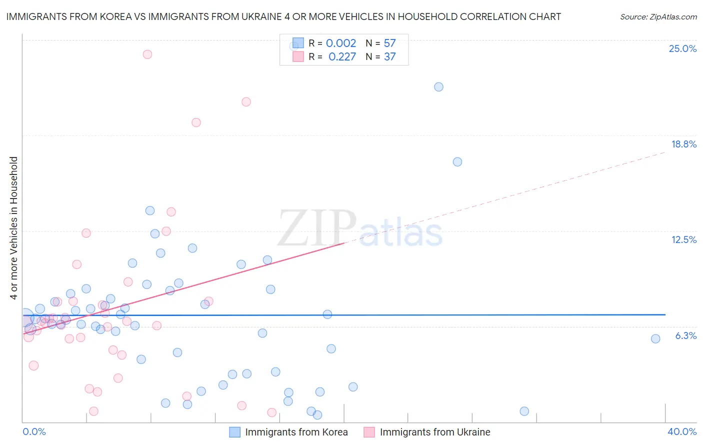 Immigrants from Korea vs Immigrants from Ukraine 4 or more Vehicles in Household