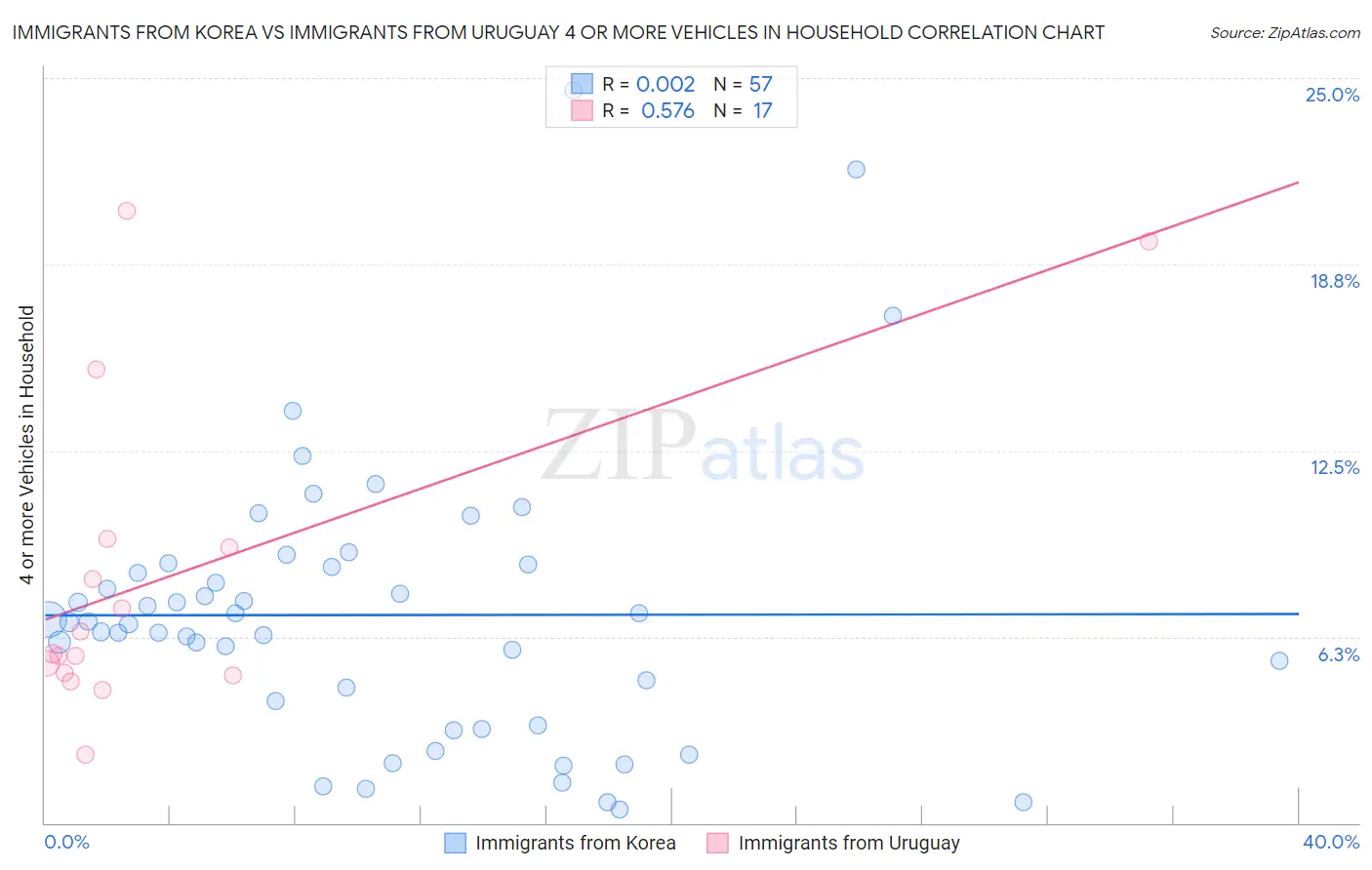 Immigrants from Korea vs Immigrants from Uruguay 4 or more Vehicles in Household