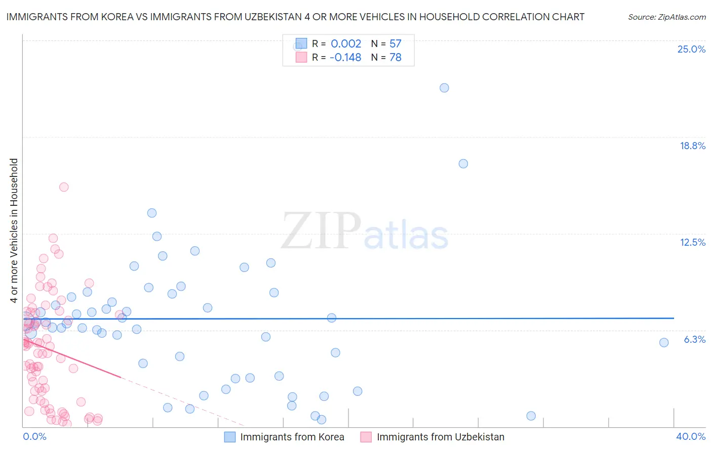 Immigrants from Korea vs Immigrants from Uzbekistan 4 or more Vehicles in Household