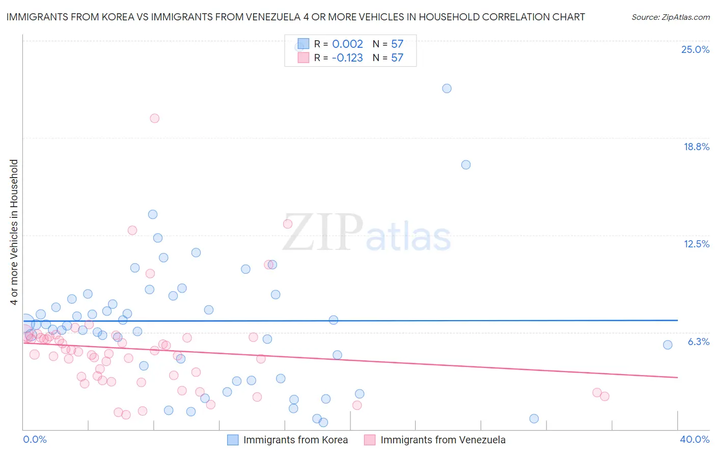Immigrants from Korea vs Immigrants from Venezuela 4 or more Vehicles in Household