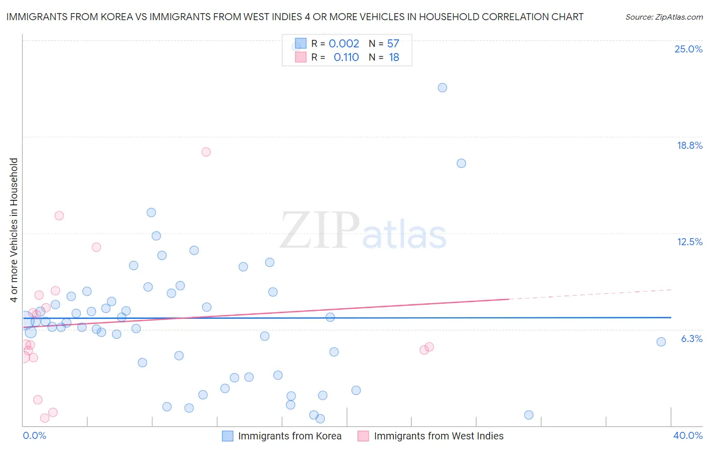 Immigrants from Korea vs Immigrants from West Indies 4 or more Vehicles in Household
