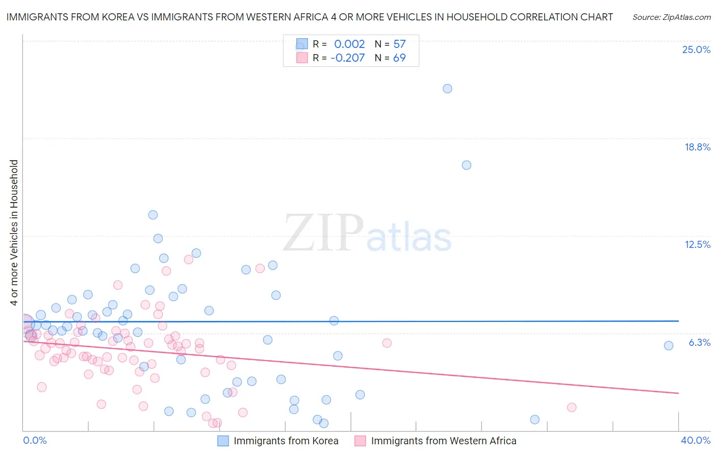 Immigrants from Korea vs Immigrants from Western Africa 4 or more Vehicles in Household