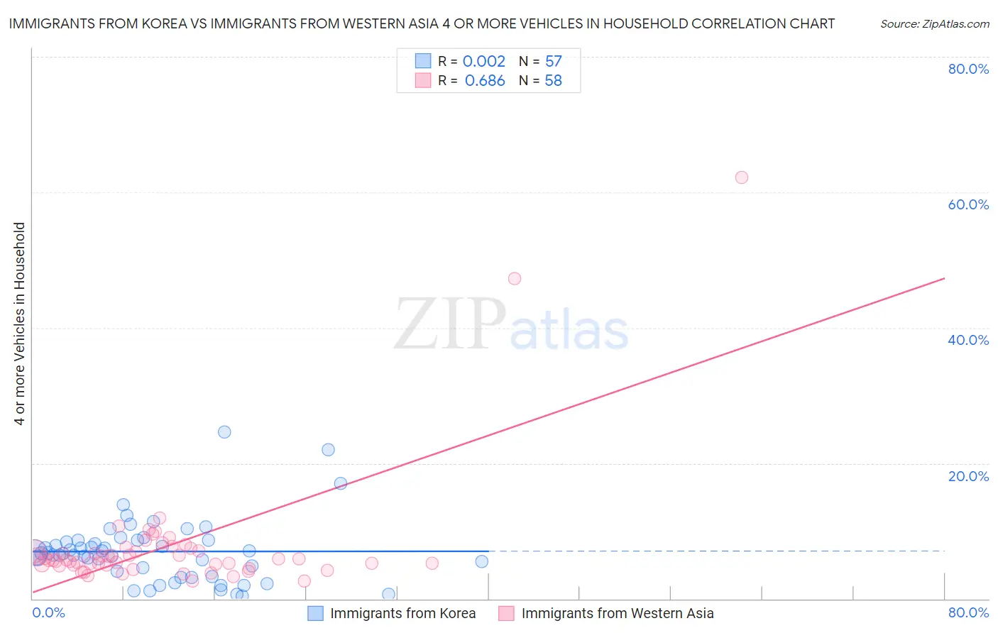 Immigrants from Korea vs Immigrants from Western Asia 4 or more Vehicles in Household