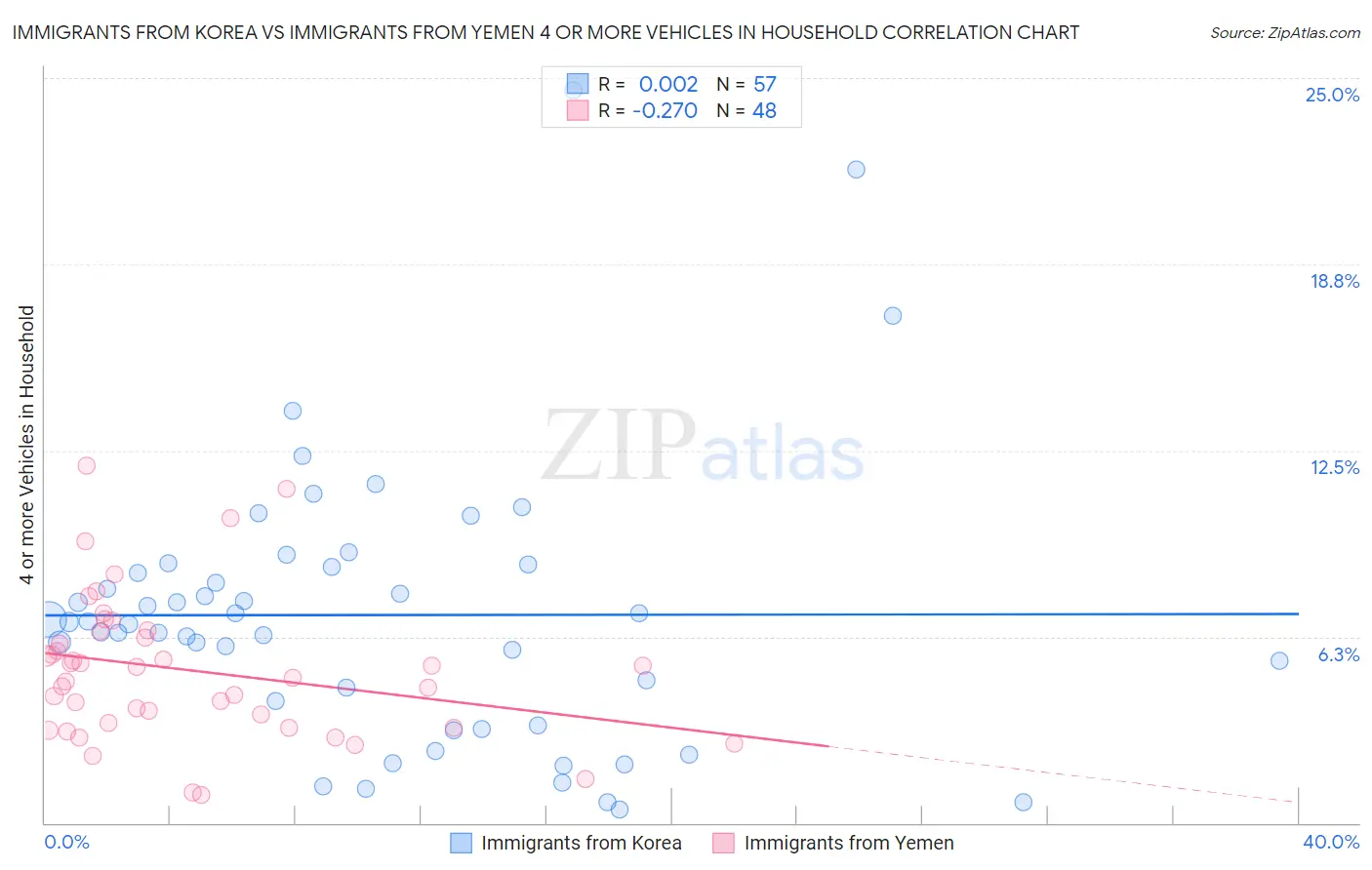 Immigrants from Korea vs Immigrants from Yemen 4 or more Vehicles in Household