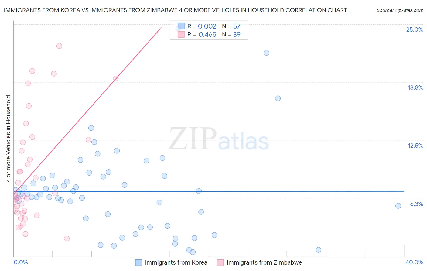 Immigrants from Korea vs Immigrants from Zimbabwe 4 or more Vehicles in Household