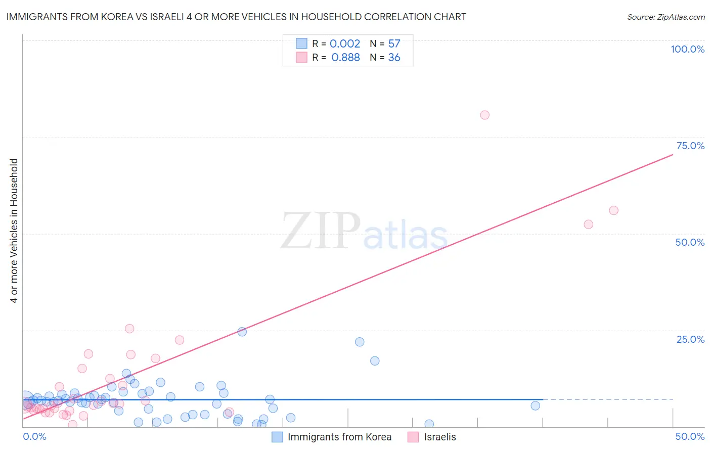 Immigrants from Korea vs Israeli 4 or more Vehicles in Household