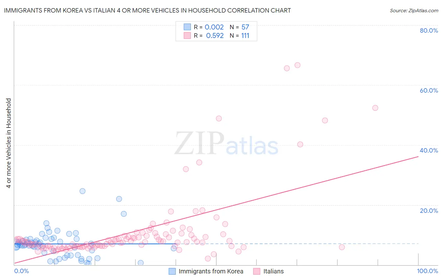 Immigrants from Korea vs Italian 4 or more Vehicles in Household