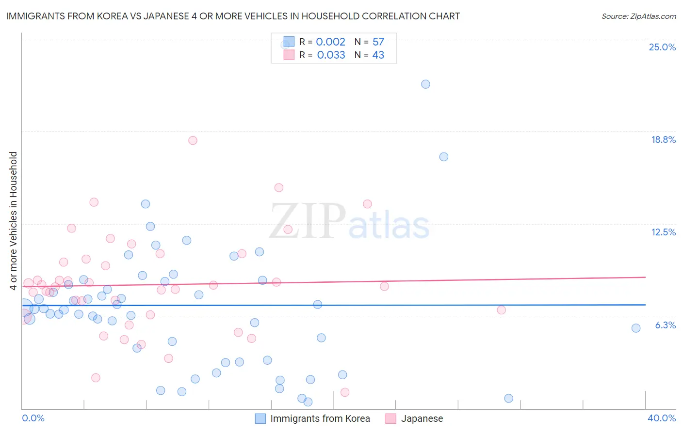 Immigrants from Korea vs Japanese 4 or more Vehicles in Household