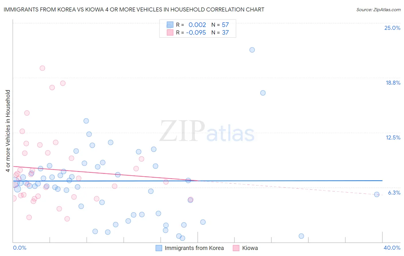 Immigrants from Korea vs Kiowa 4 or more Vehicles in Household