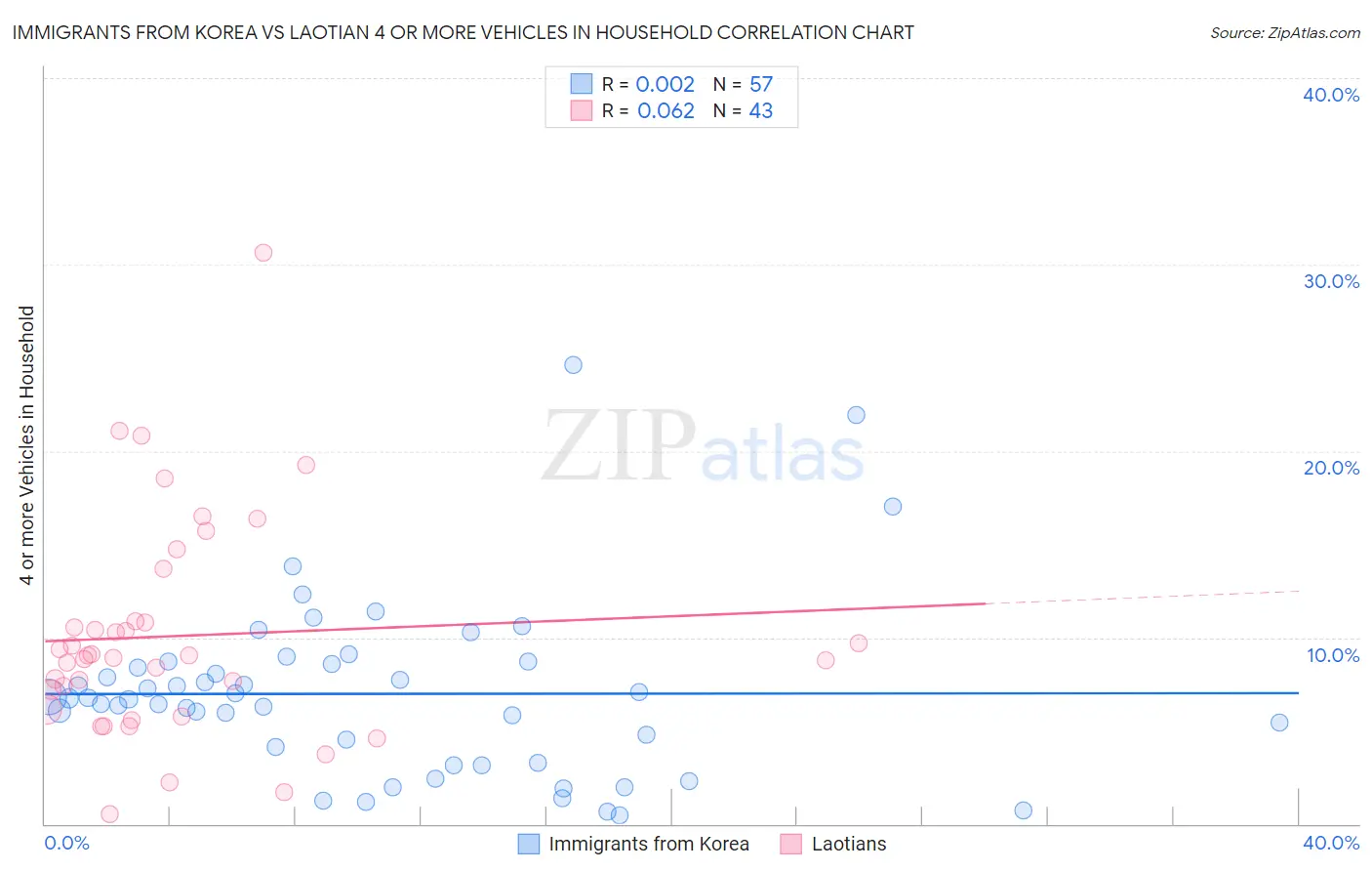 Immigrants from Korea vs Laotian 4 or more Vehicles in Household