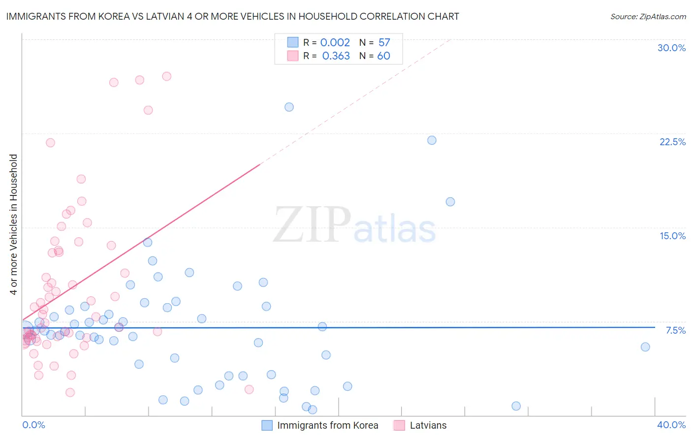 Immigrants from Korea vs Latvian 4 or more Vehicles in Household
