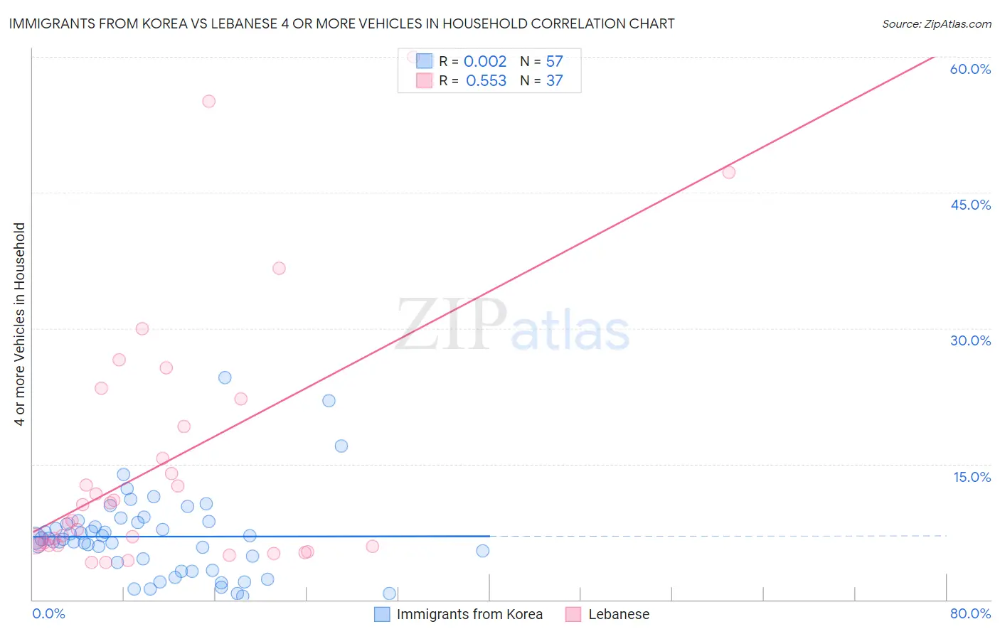 Immigrants from Korea vs Lebanese 4 or more Vehicles in Household