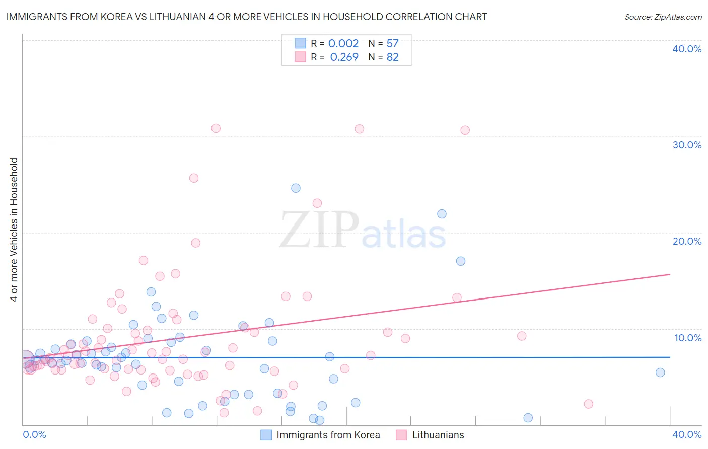 Immigrants from Korea vs Lithuanian 4 or more Vehicles in Household