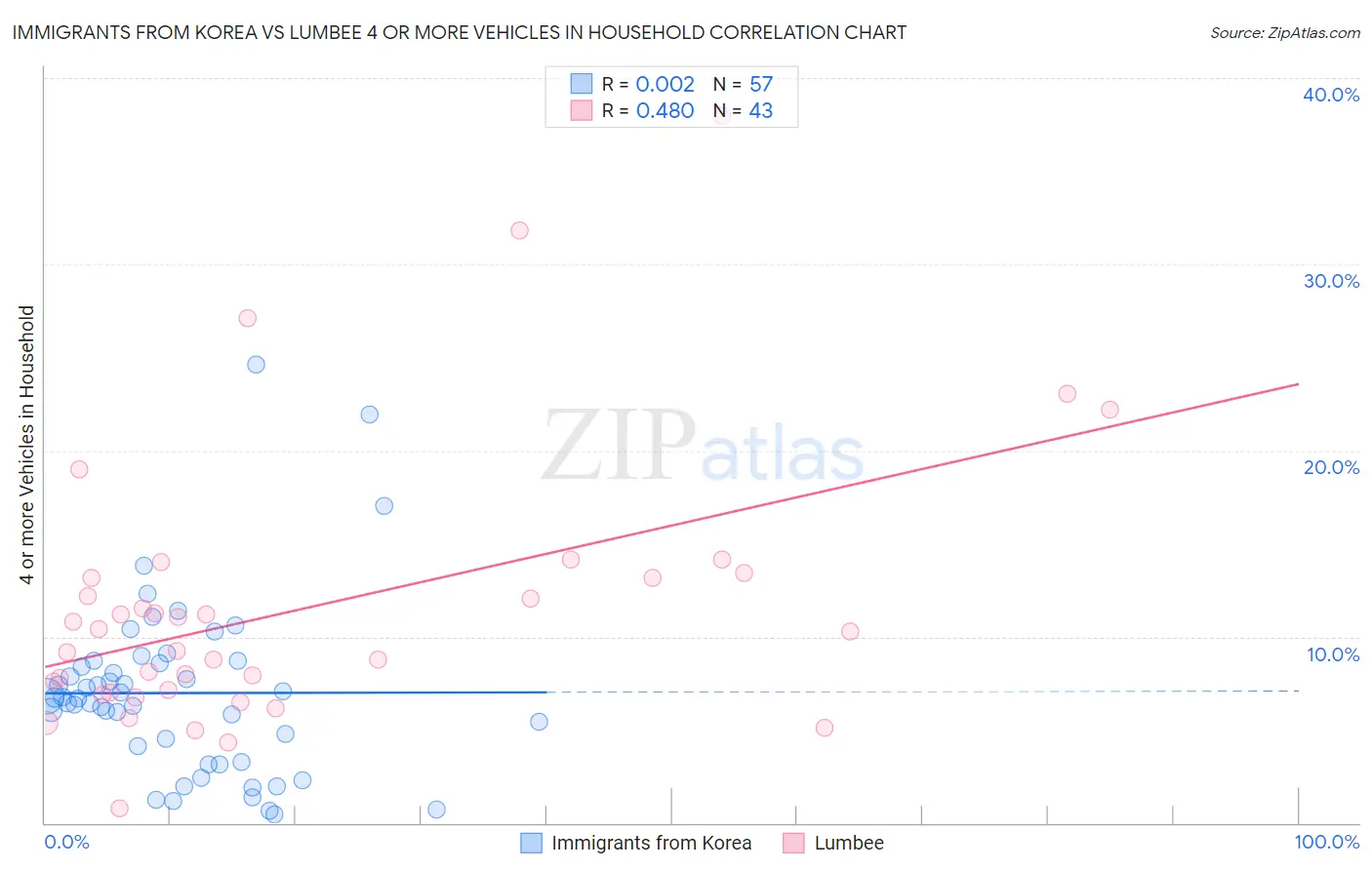 Immigrants from Korea vs Lumbee 4 or more Vehicles in Household
