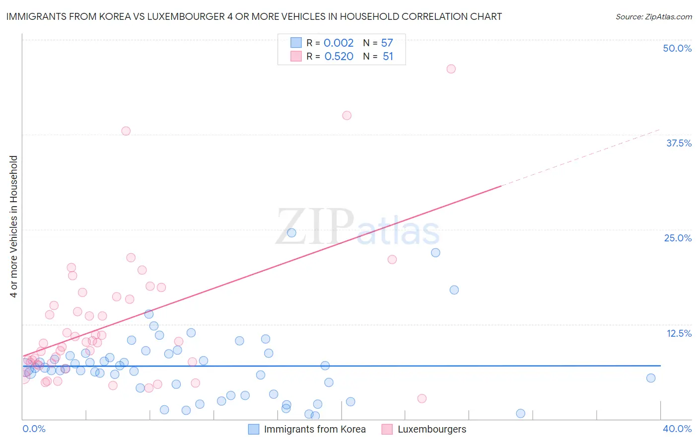 Immigrants from Korea vs Luxembourger 4 or more Vehicles in Household