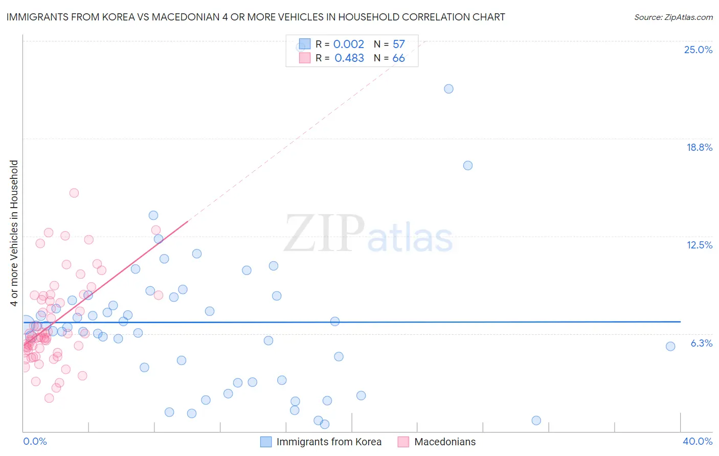 Immigrants from Korea vs Macedonian 4 or more Vehicles in Household