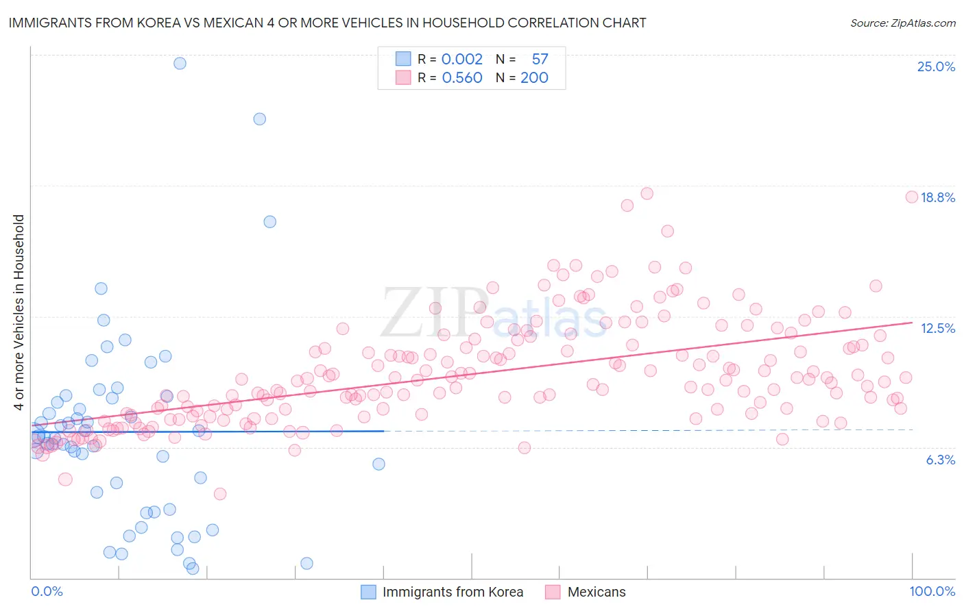 Immigrants from Korea vs Mexican 4 or more Vehicles in Household