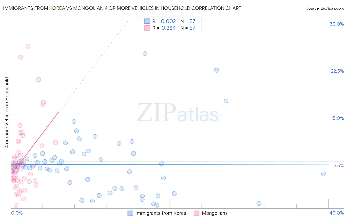 Immigrants from Korea vs Mongolian 4 or more Vehicles in Household