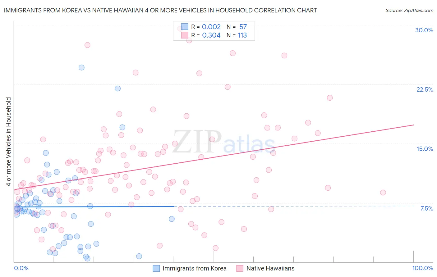 Immigrants from Korea vs Native Hawaiian 4 or more Vehicles in Household