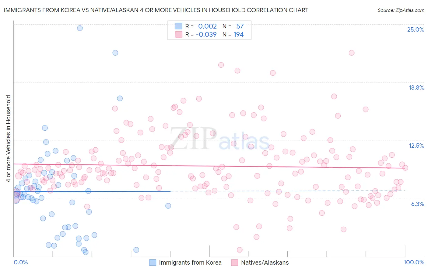 Immigrants from Korea vs Native/Alaskan 4 or more Vehicles in Household