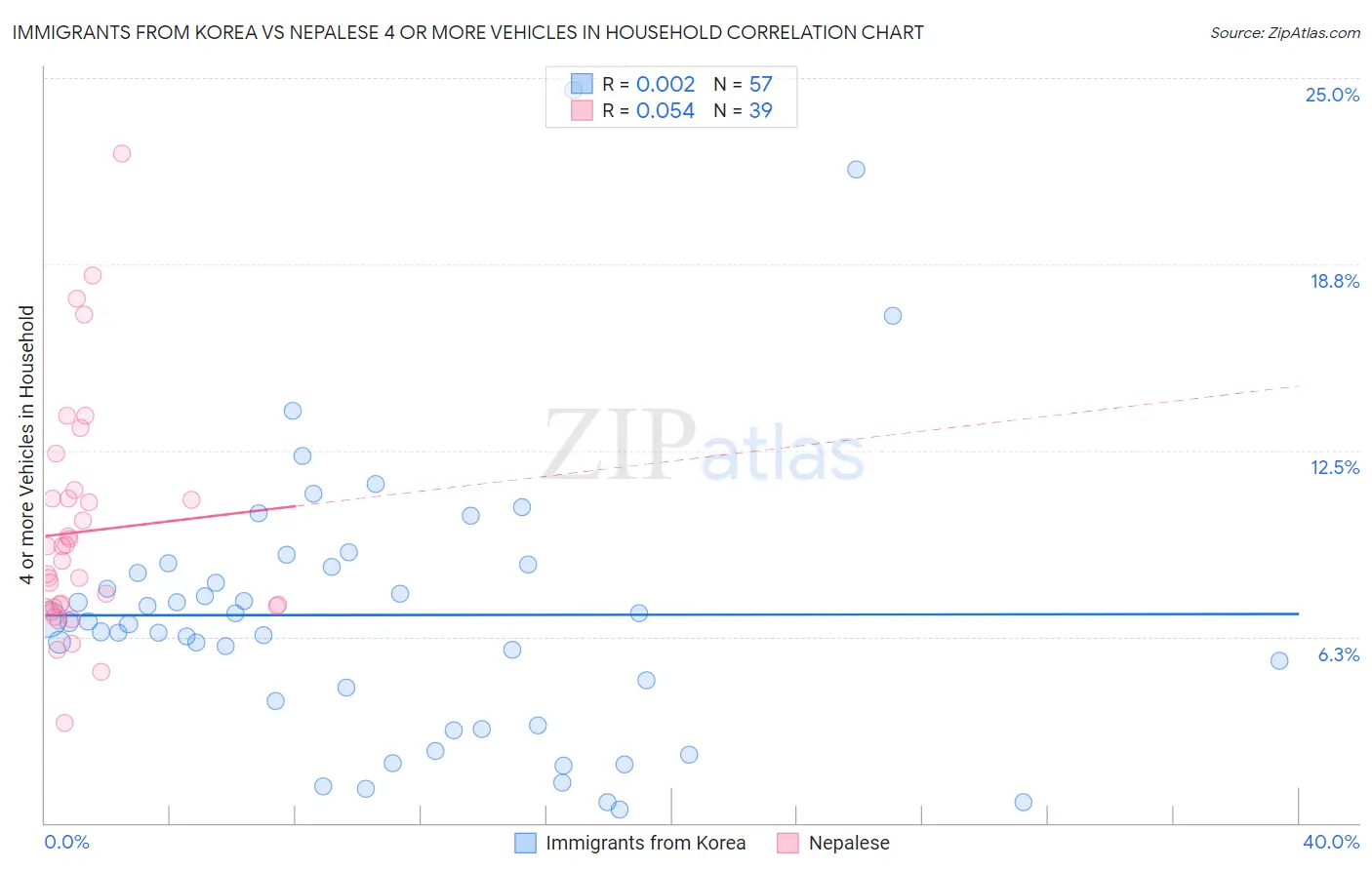 Immigrants from Korea vs Nepalese 4 or more Vehicles in Household
