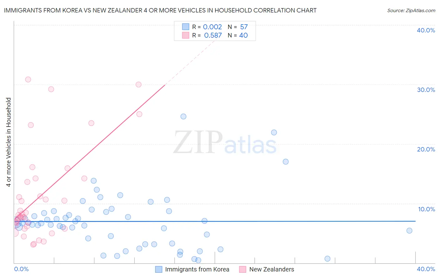 Immigrants from Korea vs New Zealander 4 or more Vehicles in Household