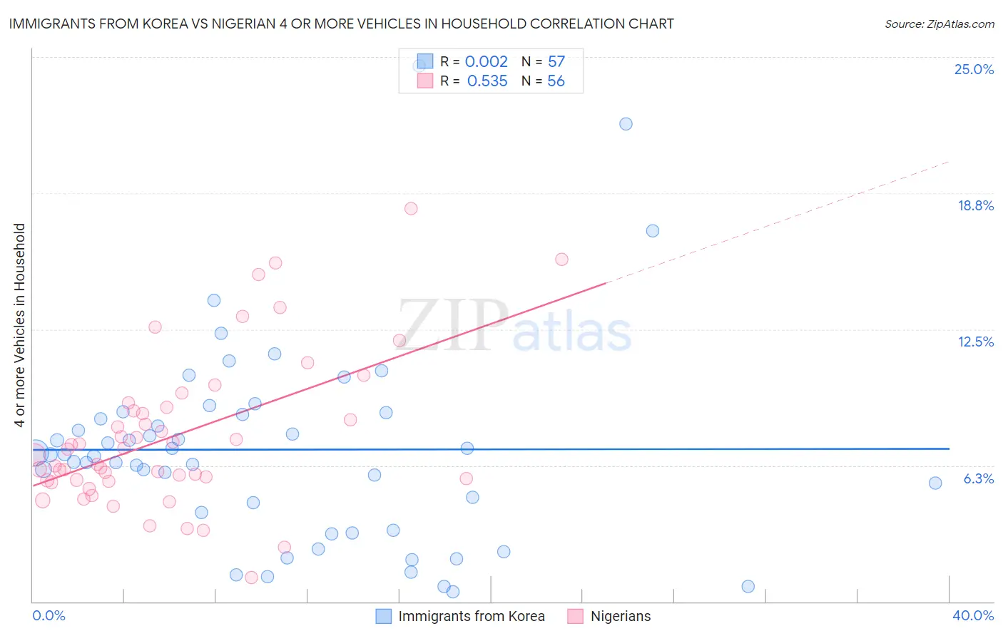 Immigrants from Korea vs Nigerian 4 or more Vehicles in Household