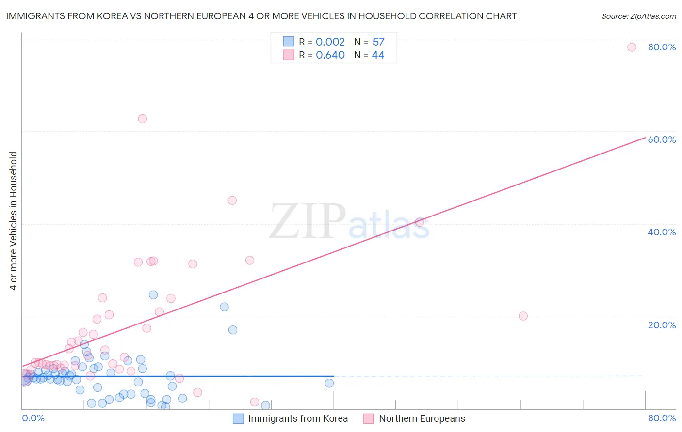 Immigrants from Korea vs Northern European 4 or more Vehicles in Household