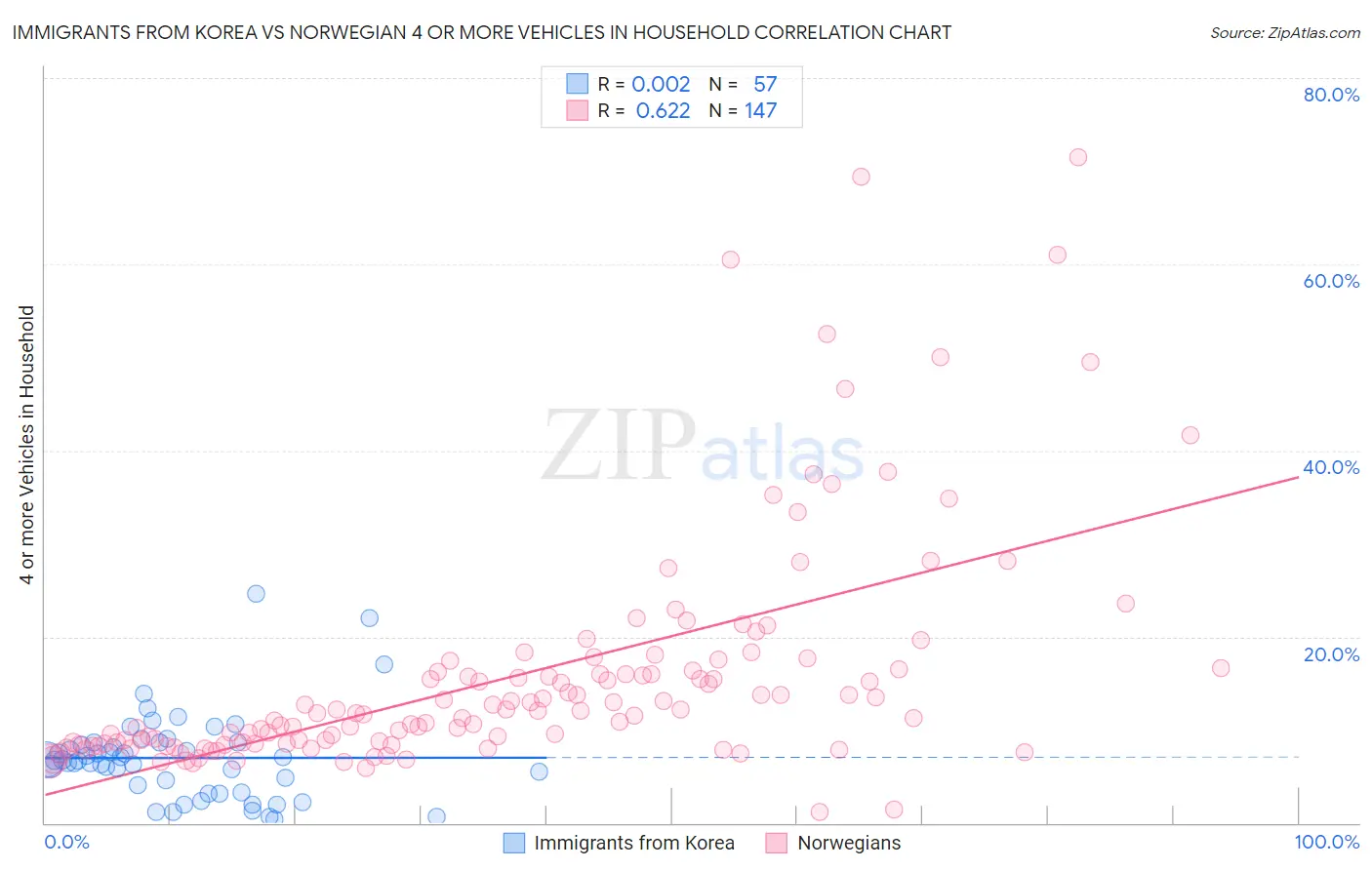 Immigrants from Korea vs Norwegian 4 or more Vehicles in Household