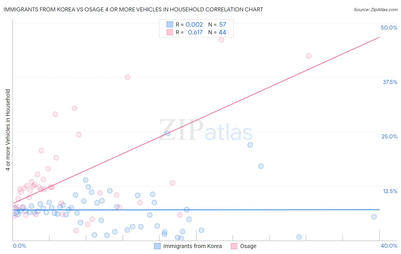 Immigrants from Korea vs Osage 4 or more Vehicles in Household