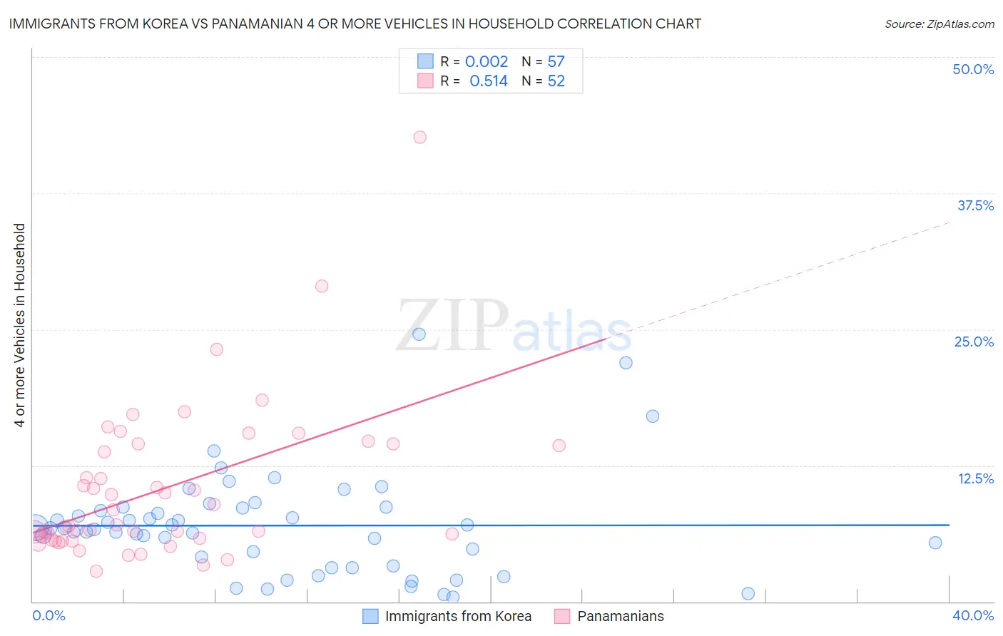 Immigrants from Korea vs Panamanian 4 or more Vehicles in Household