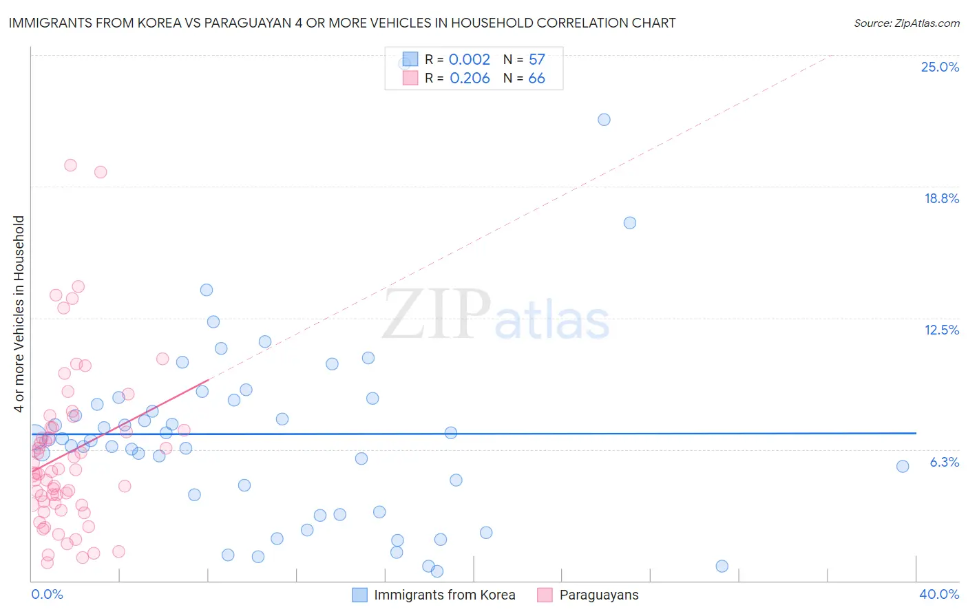 Immigrants from Korea vs Paraguayan 4 or more Vehicles in Household
