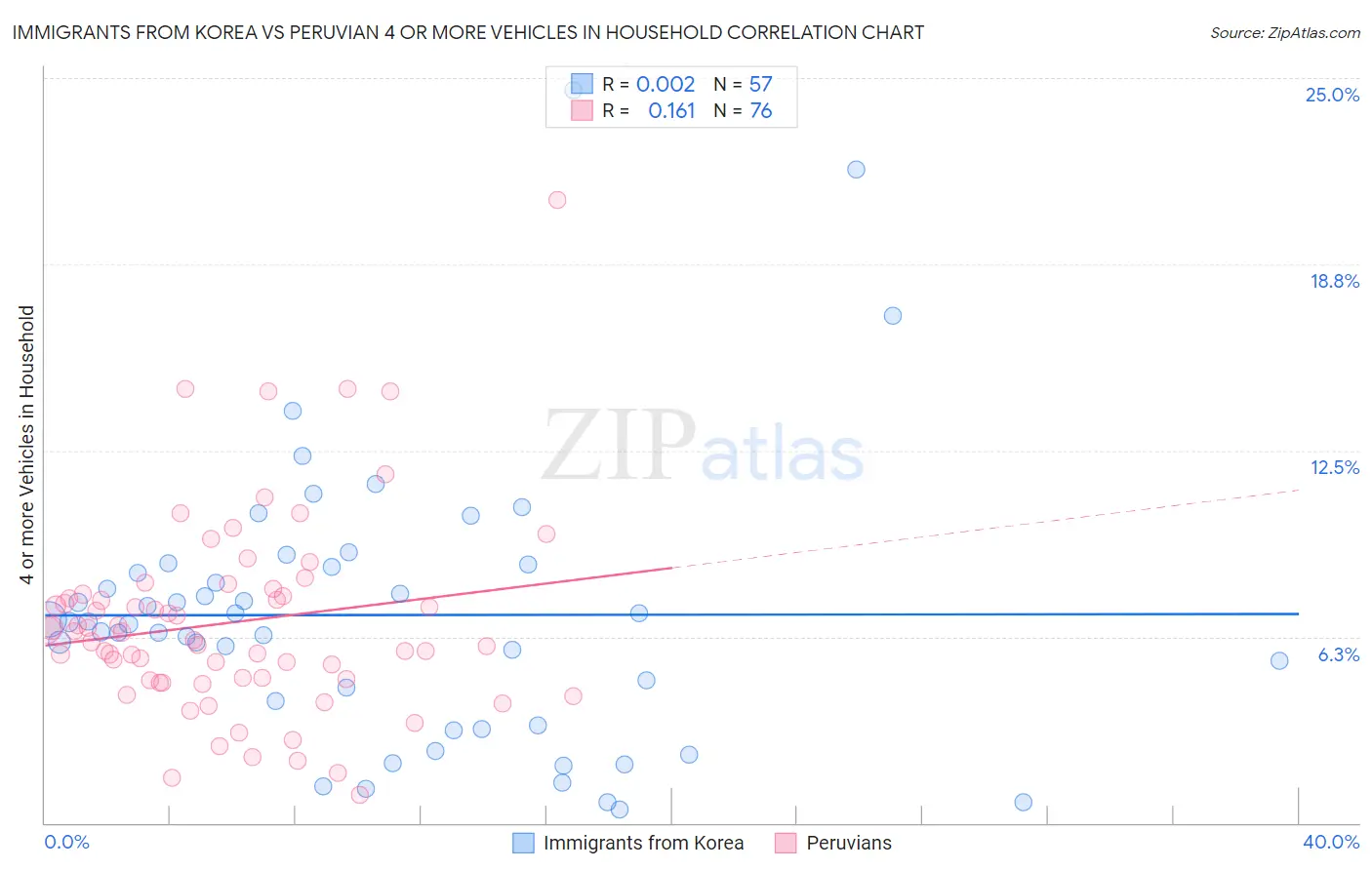 Immigrants from Korea vs Peruvian 4 or more Vehicles in Household