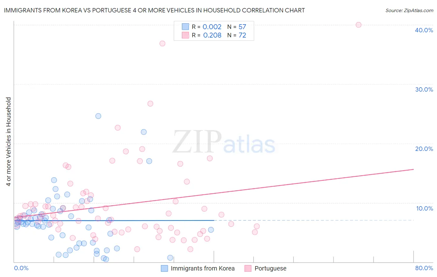Immigrants from Korea vs Portuguese 4 or more Vehicles in Household