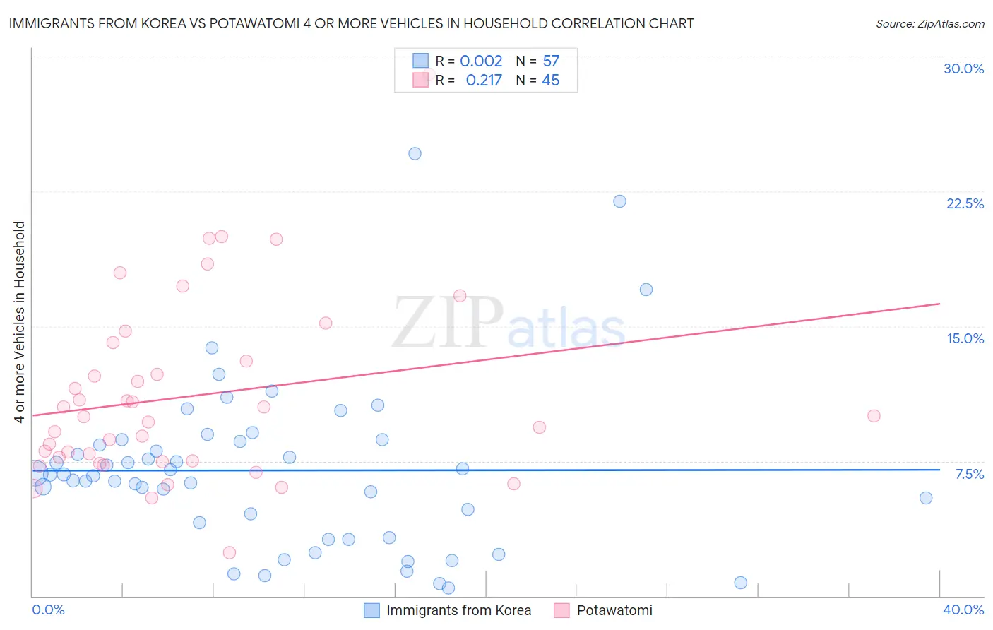 Immigrants from Korea vs Potawatomi 4 or more Vehicles in Household