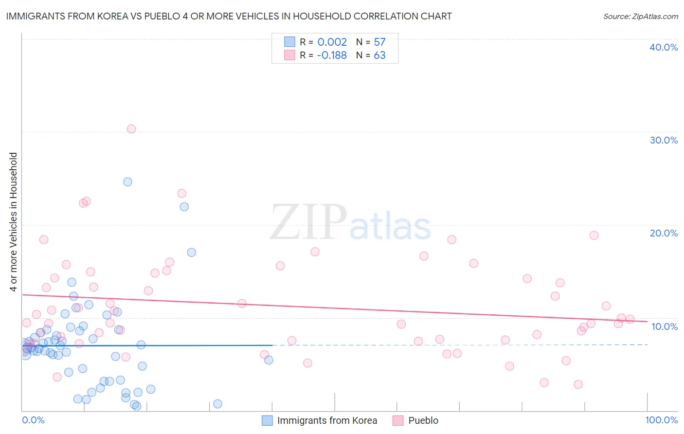 Immigrants from Korea vs Pueblo 4 or more Vehicles in Household