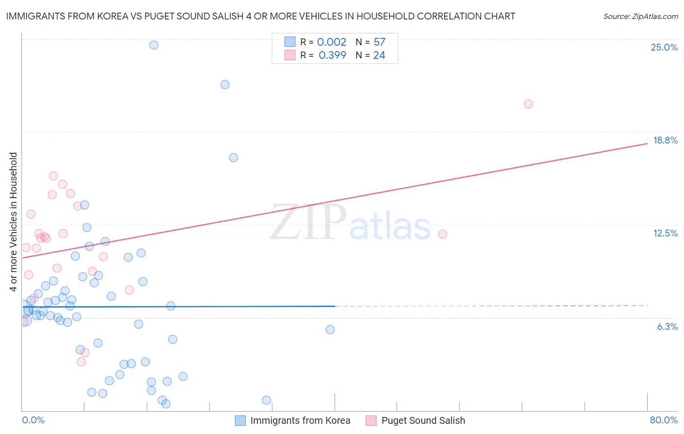 Immigrants from Korea vs Puget Sound Salish 4 or more Vehicles in Household