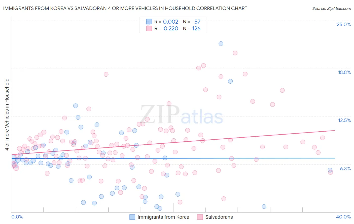 Immigrants from Korea vs Salvadoran 4 or more Vehicles in Household