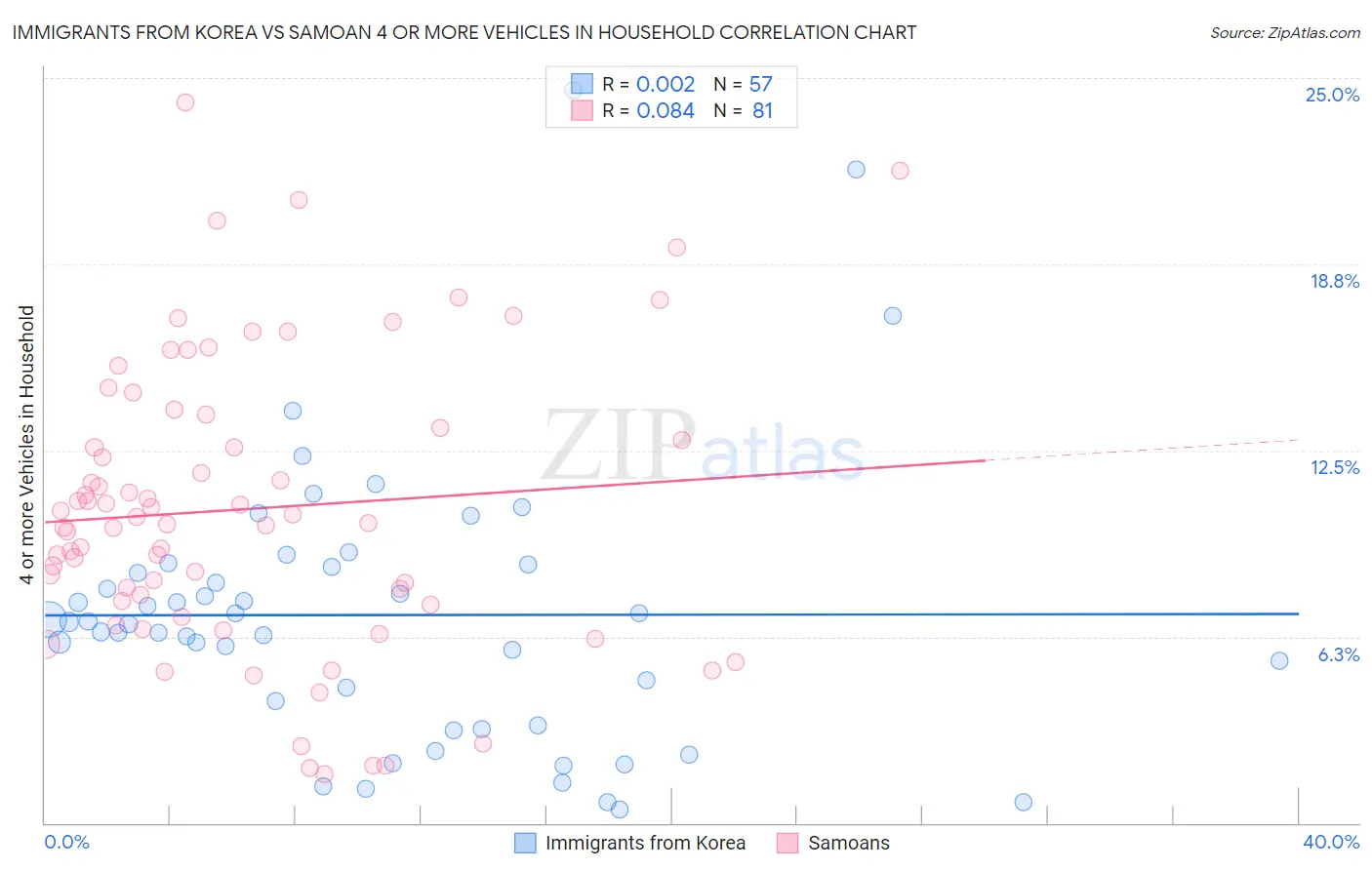 Immigrants from Korea vs Samoan 4 or more Vehicles in Household