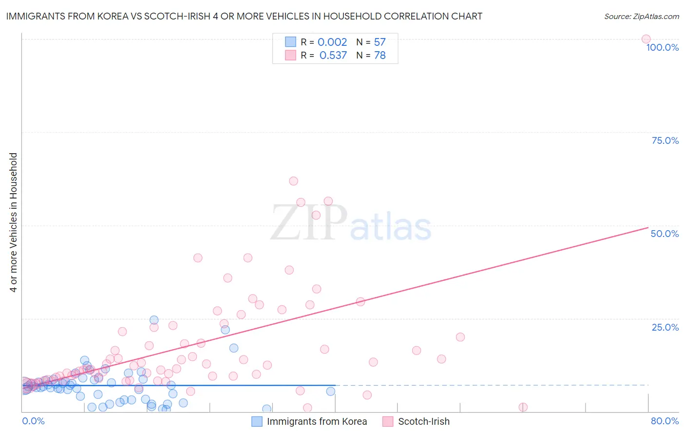 Immigrants from Korea vs Scotch-Irish 4 or more Vehicles in Household
