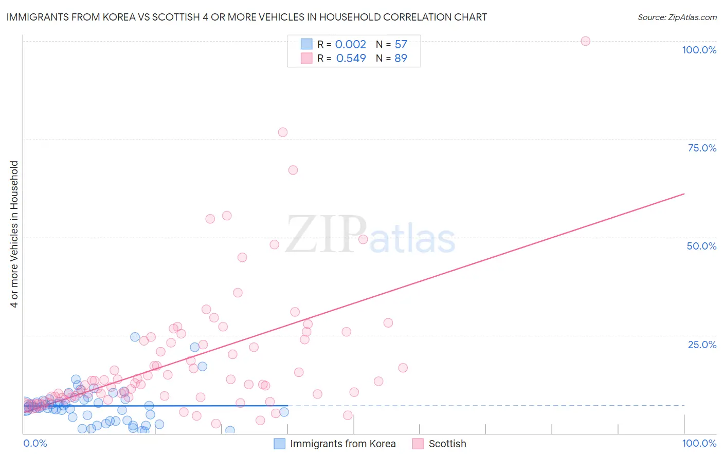Immigrants from Korea vs Scottish 4 or more Vehicles in Household