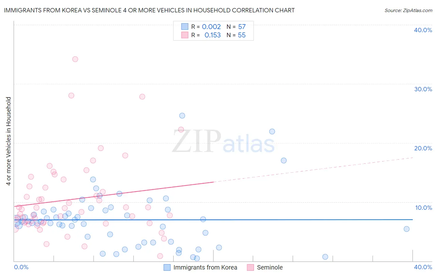 Immigrants from Korea vs Seminole 4 or more Vehicles in Household