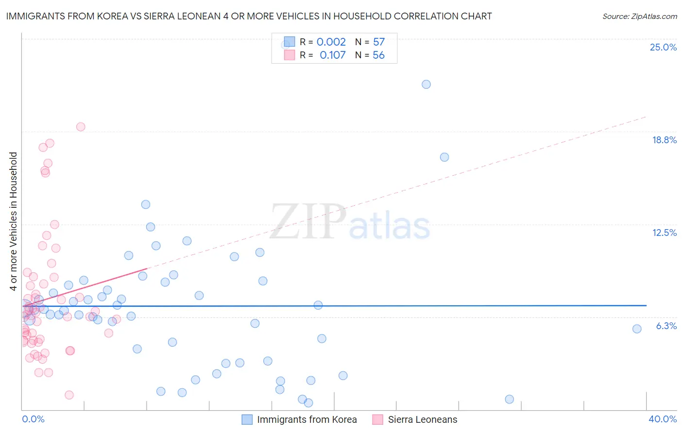 Immigrants from Korea vs Sierra Leonean 4 or more Vehicles in Household