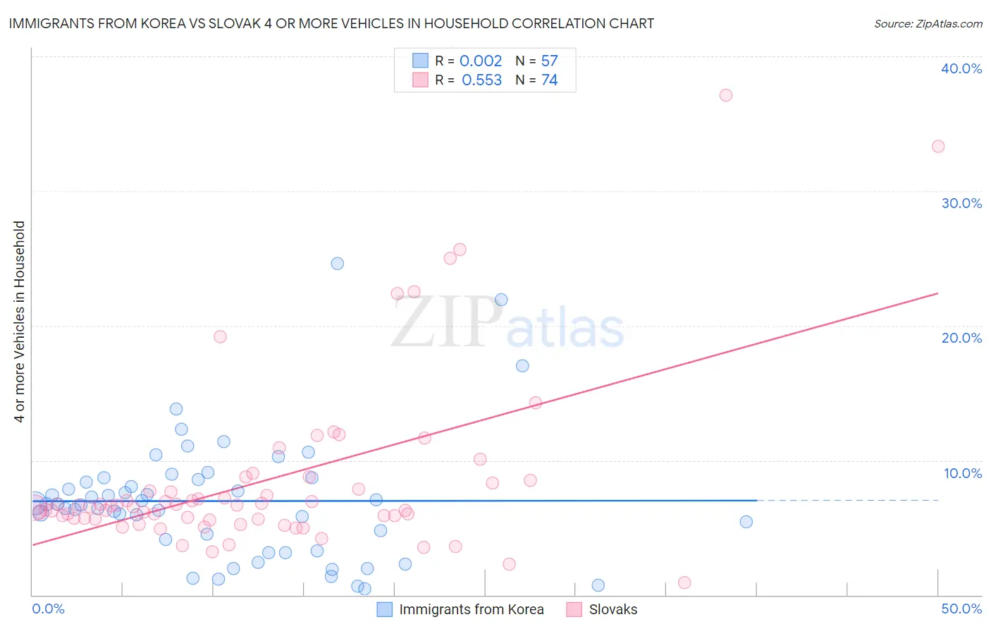 Immigrants from Korea vs Slovak 4 or more Vehicles in Household