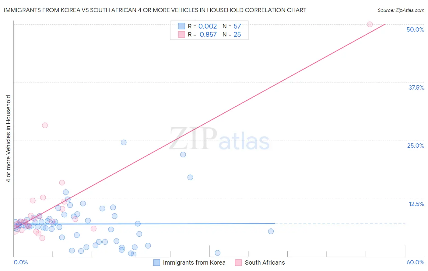 Immigrants from Korea vs South African 4 or more Vehicles in Household